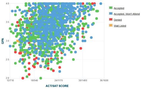 Cal State Los Angeles Acceptance Rate Satact Scores Gpa