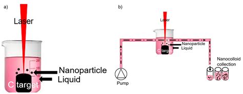 Modes Of Pulsed Laser Ablation In Liquid Encyclopedia Mdpi