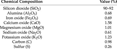 Chemical Composition Of Silica Fume Download Scientific Diagram