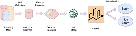 Email Spam And Non Spam Detection Using Ml