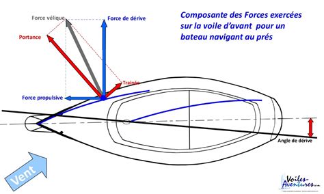 R Glage Fin Et Facile De Vos Voiles Partie La Voile Davant