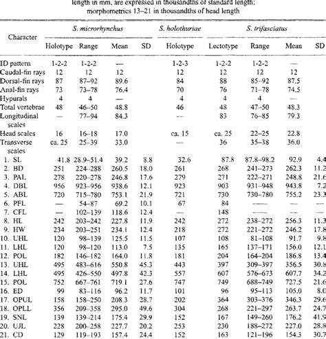 Summary Ofmeristic And Morphometric Features For Types And Other