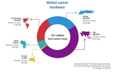 Lung Cancer Treatment Statistics