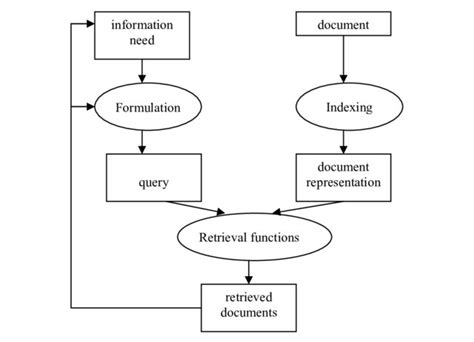 Information Storage And Retrieval System