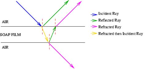 Light And Optics Interference From Thin Films Physics 299