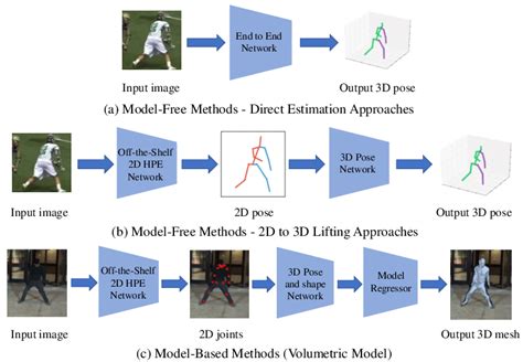 Single Person D Hpe Frameworks A Direct Estimation Approaches