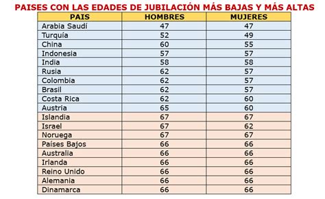 Los PaÍses Que Permiten Jubilarse MÁs Pronto Laboral Pensiones