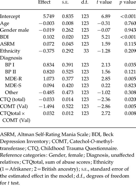 Summary Of Model Detailing The Interaction Between Comt Genotype And