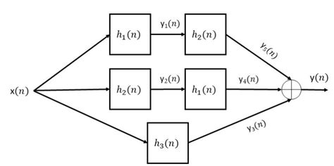 Solved I need this to have discrete signal outputs not | Chegg.com