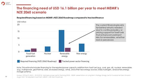 The Net Zero Alignment of Indonesia’s Power Sector Finance - CPI