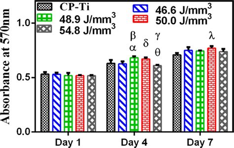 Cell Adhesion And Proliferation Of Mc T E Cells On The Samples At