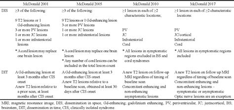 [pdf] Diagnosis Of Multiple Sclerosis 2017 Mcdonald Diagnostic Criteria Semantic Scholar