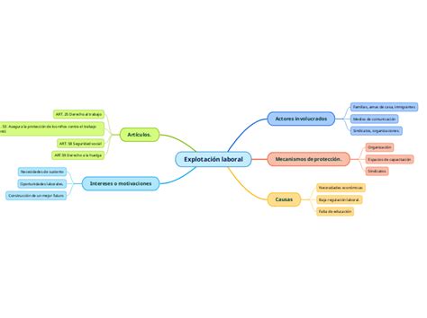 Explotación laboral Mind Map