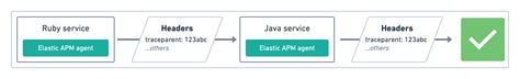 Distributed Tracing Apm User Guide Elastic