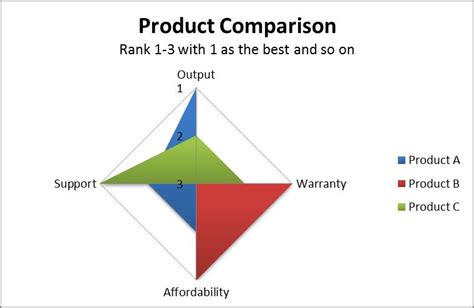 Creating a Radar Chart in Excel - Pryor Learning