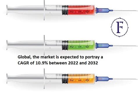 Prefilled Syringes Market Analysis Of Market Size Share And Trends Is