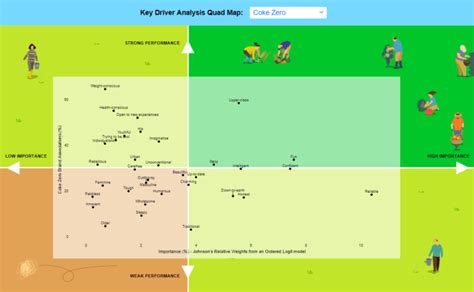 Key Driver Analysis Quad Map Displayr