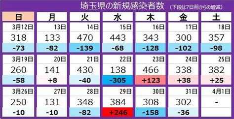 ＜新型コロナ＞埼玉県で302人感染、3人死亡：東京新聞デジタル