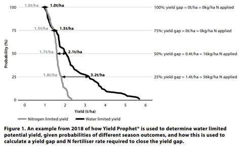 Managing N Fertiliser Profitability Close Yield Gaps Birchip Cropping