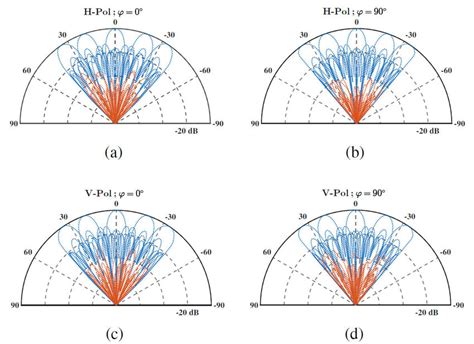 Co And Cross Polarization Radiation Pattern Of 12 12 Element Array At