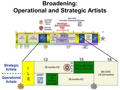 Developing Strategic Leaders An Option