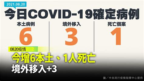 今增6本土、1人死亡 境外移入 3