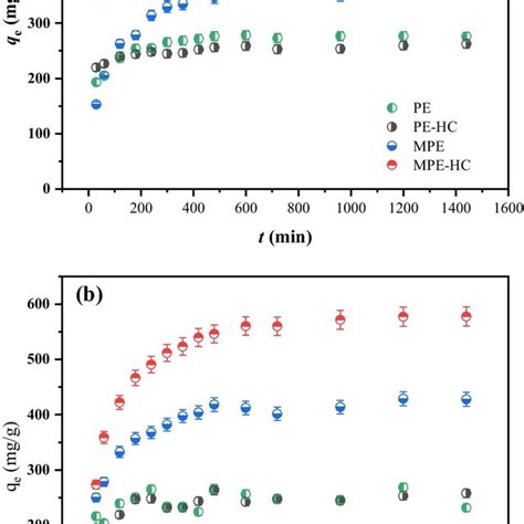 Effect Of Contact Time On Adsorption Performance Of A Pe Pe Hc Mpe