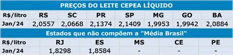 GuiaLat Leite Cepea Apesar de nova alta em dezembro preço médio de