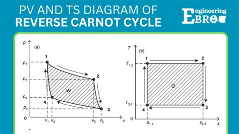 Reverse Carnot Cycle Definition Formula Process Cycle