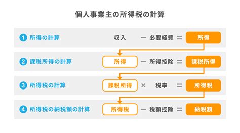 経営者にとって必要な計算とは？給与・所得税・消費税をまとめて解説 Airレジ マガジン