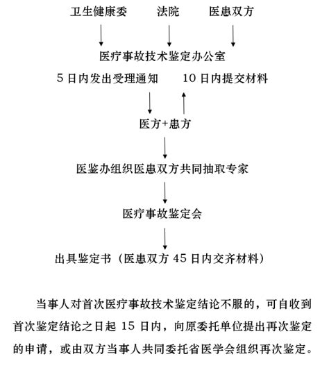 医疗事故鉴定流程 厦门市医学会