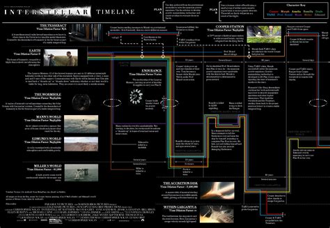 Infographic This Spoiler Filled Timeline Explains Exactly What Happened In “interstellar