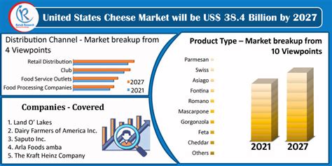 United States Cheese Market By Product Companies Forecast