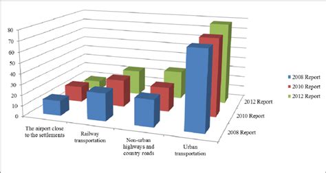 Noise Pollution Graph