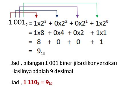 Multimedia Parwis Konversi Bilangan BINER Ke DESIMAL