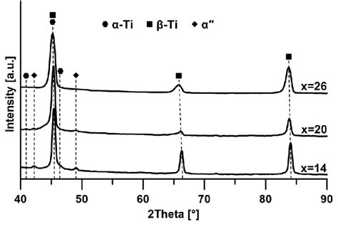 Xrd Patterns Of The As Sintered Ti Xnb Alloys Download Scientific Diagram