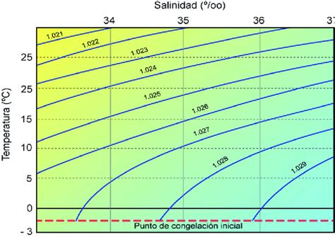 Variaciones De Densidad Kg M Del Agua De Mar En Funci N De La