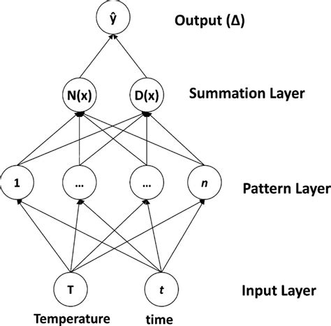 Diagram Showing The Structure Of The General Regression Neural Network Download Scientific