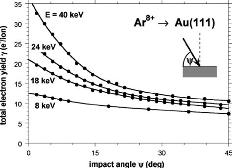 Angular dependent measurement of for 8 18 24 and 40 keV Ar 8 ϩ