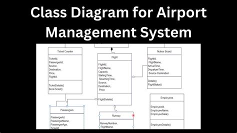 Activity Diagram Of Airport Management System Airline Manage