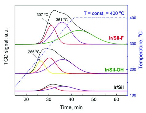 Temperature Programmed Desorption Of Nh 3 Profiles With The Gaussian Download Scientific