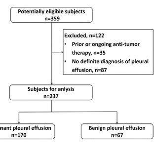 Comparison Between Benign And Malignant Pleural Effusions In Patients