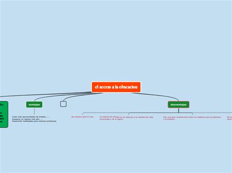 El Acceso A La Educacion Mind Map