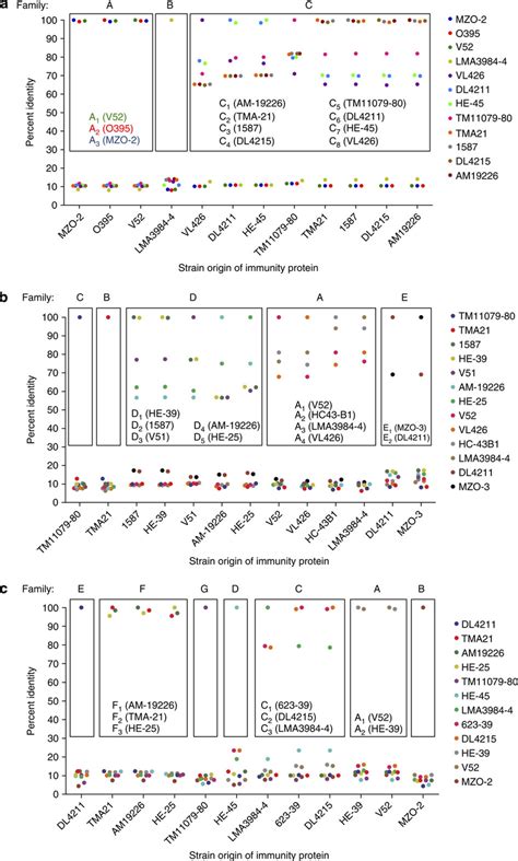 Pairwise Comparison Of TsiV1 TsiV2 And TsiV3 Immunity Proteins Encoded