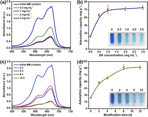 Spectrum And Mb Adsorption Capacity Of The Pdacf Nws Fabricated By A