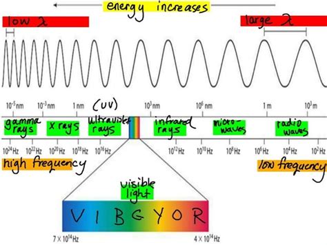 The Electromagnetic Spectrum PPT