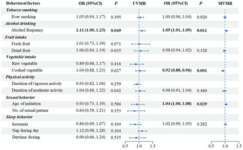 Causal Effects Of Modifiable Behaviors On Prostate Cancer By Uvmr And