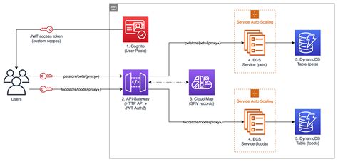 Field Notes Serverless Container Based Apis With Amazon Ecs And Amazon