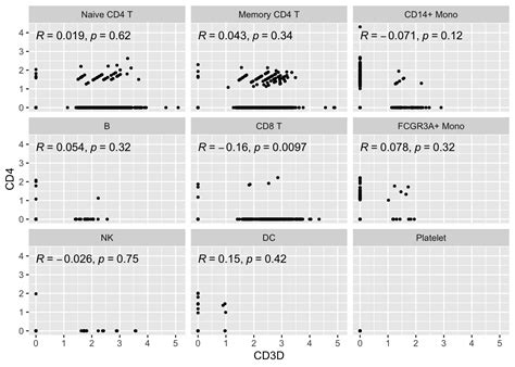 How To Do Gene Correlation For Single Cell Rnaseq Data Part Dna