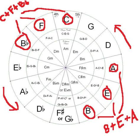 Circle Of Fifths Chord Progression Chart - Chord Walls